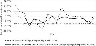 Unveiling the dynamic evolution of comparative advantage: assessing the competitiveness of China’s main winter and spring vegetable production regions